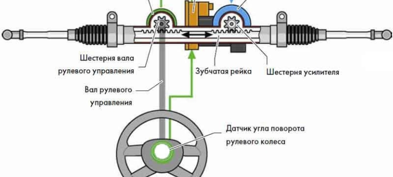 Рулевая рейка приора схема